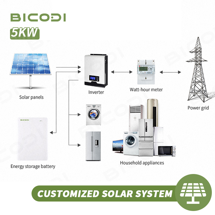 Market forecast for solar panels and batteries