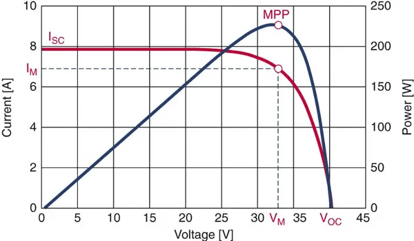 What is an MPPT controller